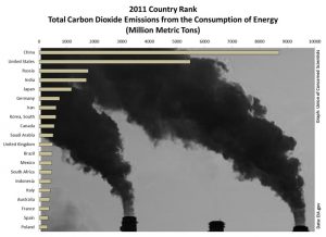 gw-graphic-chart-co2-emissions-by-country-2011